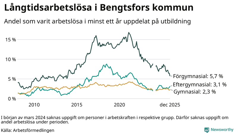 Graf över andel långtidsarbetslösa i Bengtsfors uppdelat på utbildningsnivå