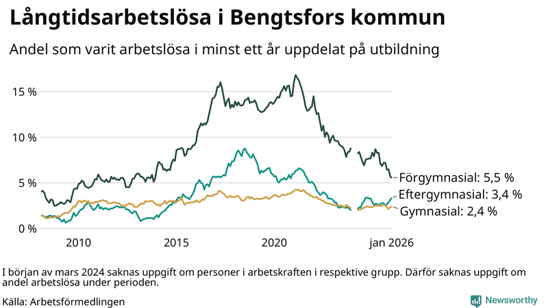 Graf över andel långtidsarbetslösa i Bengtsfors uppdelat på utbildningsnivå