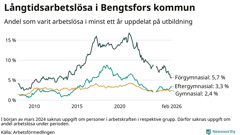 Graf över andel långtidsarbetslösa i Bengtsfors uppdelat på utbildningsnivå