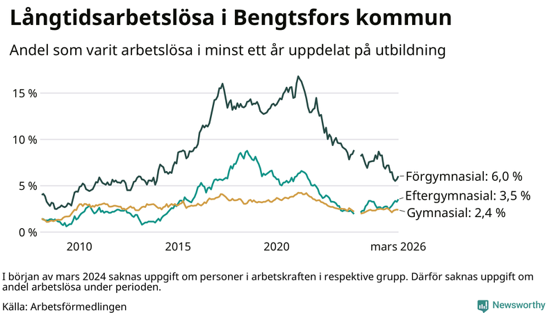 Graf över andel långtidsarbetslösa i Bengtsfors uppdelat på utbildningsnivå