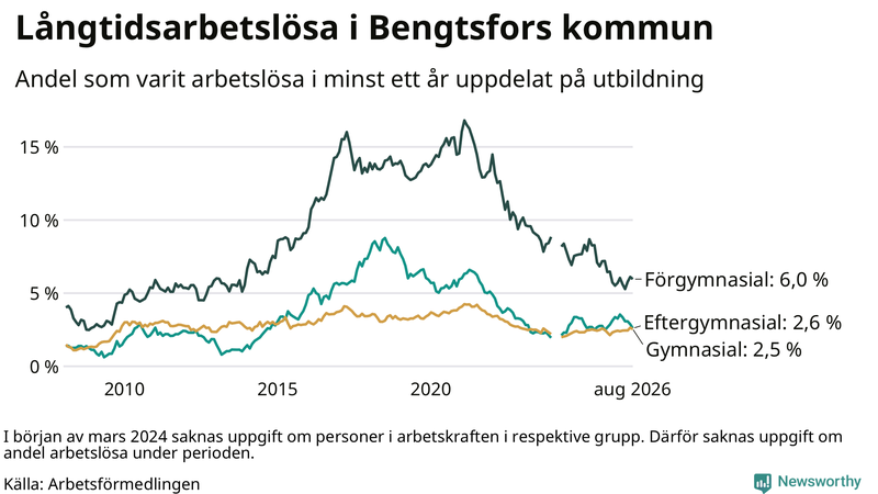 Graf över andel långtidsarbetslösa i Bengtsfors uppdelat på utbildningsnivå