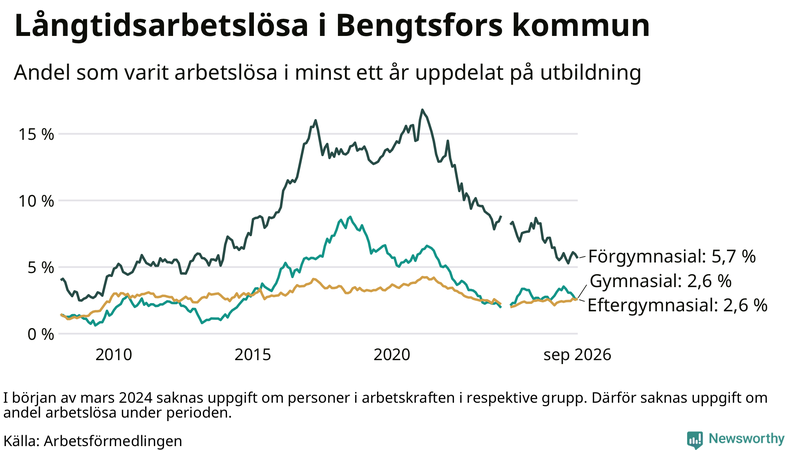 Graf över andel långtidsarbetslösa i Bengtsfors uppdelat på utbildningsnivå