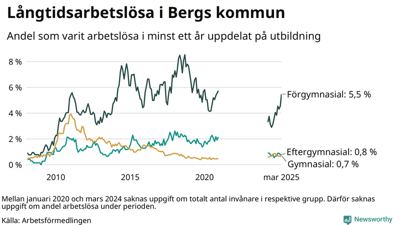 Graf över andel långtidsarbetslösa i Berg uppdelat på utbildningsnivå