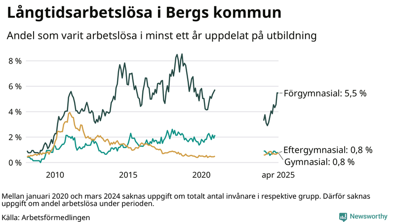 Graf över andel långtidsarbetslösa i Berg uppdelat på utbildningsnivå