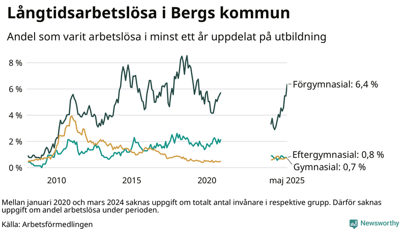 Graf över andel långtidsarbetslösa i Berg uppdelat på utbildningsnivå