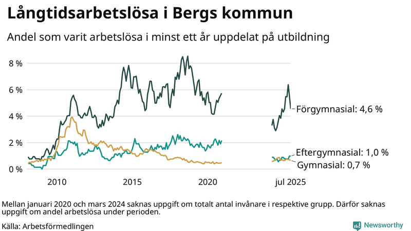Graf över andel långtidsarbetslösa i Berg uppdelat på utbildningsnivå
