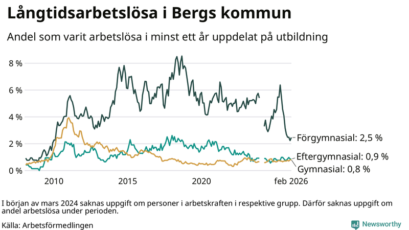 Graf över andel långtidsarbetslösa i Berg uppdelat på utbildningsnivå