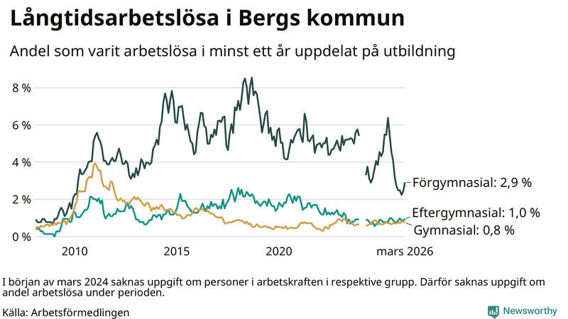 Graf över andel långtidsarbetslösa i Berg uppdelat på utbildningsnivå