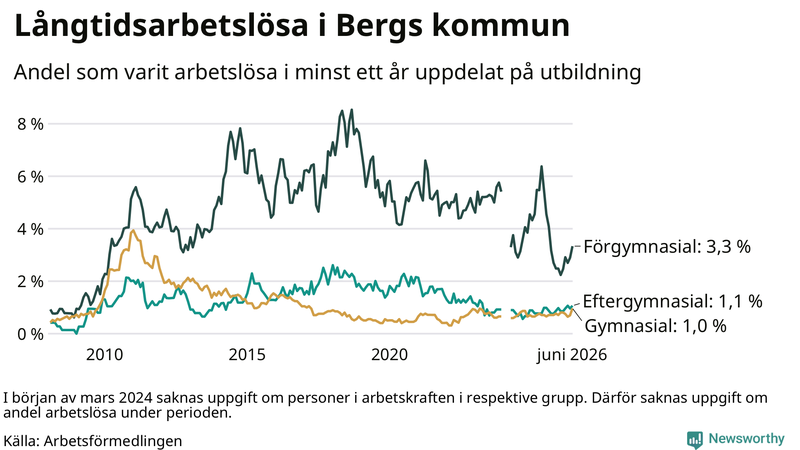 Graf över andel långtidsarbetslösa i Berg uppdelat på utbildningsnivå