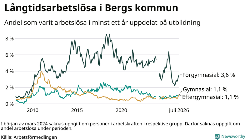 Graf över andel långtidsarbetslösa i Berg uppdelat på utbildningsnivå