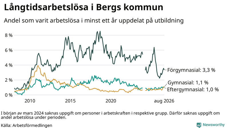 Graf över andel långtidsarbetslösa i Berg uppdelat på utbildningsnivå