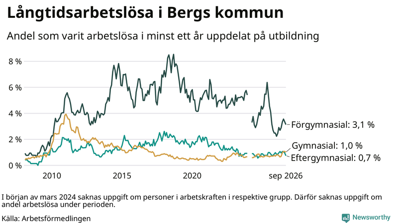 Graf över andel långtidsarbetslösa i Berg uppdelat på utbildningsnivå