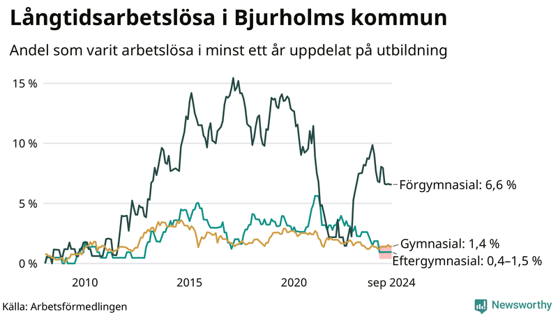 Graf över andel långtidsarbetslösa i Bjurholm uppdelat på utbildningsnivå
