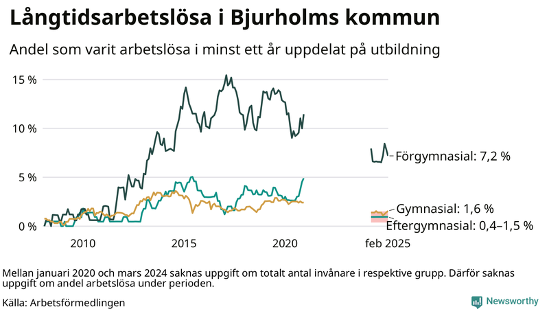 Graf över andel långtidsarbetslösa i Bjurholm uppdelat på utbildningsnivå