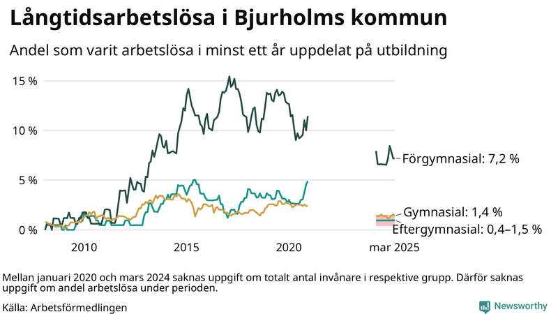 Graf över andel långtidsarbetslösa i Bjurholm uppdelat på utbildningsnivå
