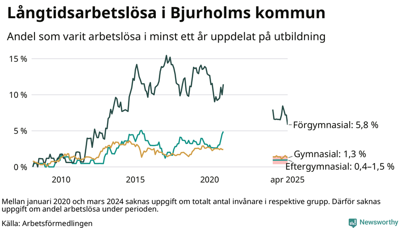 Graf över andel långtidsarbetslösa i Bjurholm uppdelat på utbildningsnivå