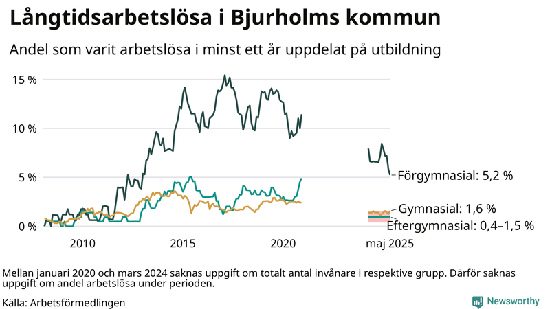 Graf över andel långtidsarbetslösa i Bjurholm uppdelat på utbildningsnivå