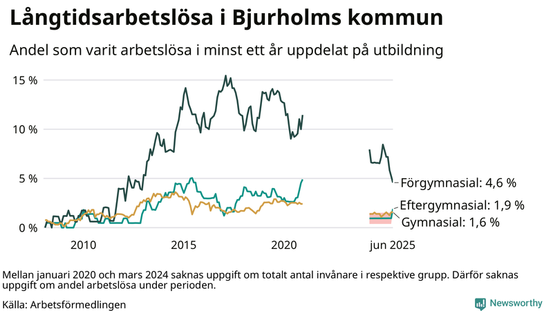Graf över andel långtidsarbetslösa i Bjurholm uppdelat på utbildningsnivå