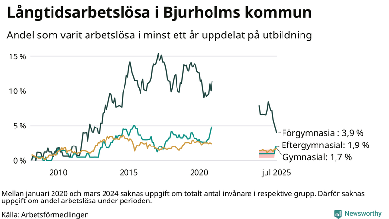 Graf över andel långtidsarbetslösa i Bjurholm uppdelat på utbildningsnivå