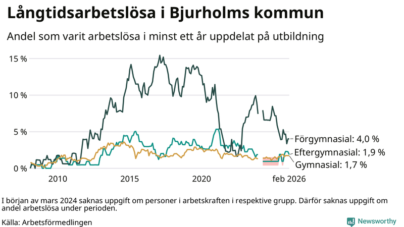 Graf över andel långtidsarbetslösa i Bjurholm uppdelat på utbildningsnivå