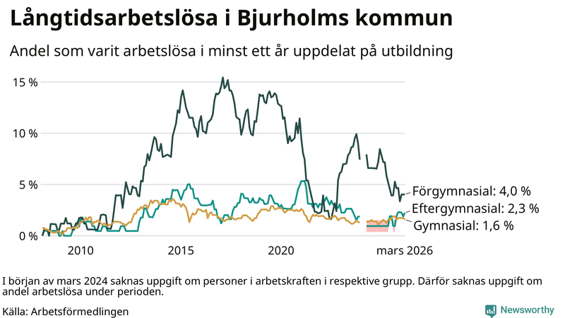 Graf över andel långtidsarbetslösa i Bjurholm uppdelat på utbildningsnivå