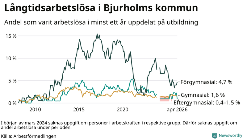 Graf över andel långtidsarbetslösa i Bjurholm uppdelat på utbildningsnivå