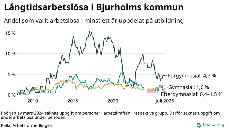 Graf över andel långtidsarbetslösa i Bjurholm uppdelat på utbildningsnivå