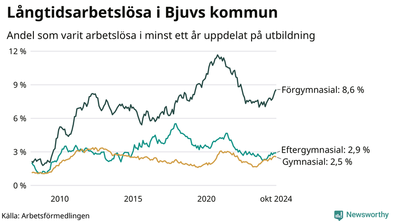 Graf över andel långtidsarbetslösa i Bjuv uppdelat på utbildningsnivå
