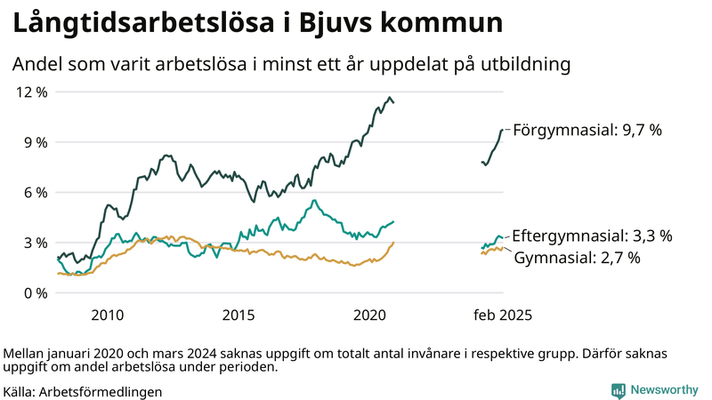 Graf över andel långtidsarbetslösa i Bjuv uppdelat på utbildningsnivå