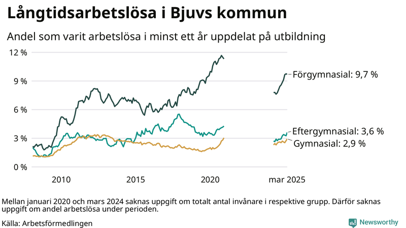 Graf över andel långtidsarbetslösa i Bjuv uppdelat på utbildningsnivå