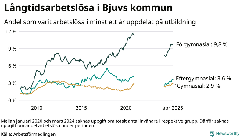 Graf över andel långtidsarbetslösa i Bjuv uppdelat på utbildningsnivå