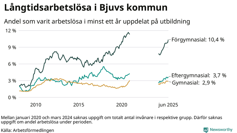 Graf över andel långtidsarbetslösa i Bjuv uppdelat på utbildningsnivå