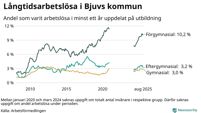Graf över andel långtidsarbetslösa i Bjuv uppdelat på utbildningsnivå