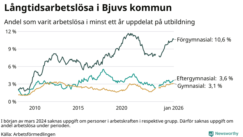 Graf över andel långtidsarbetslösa i Bjuv uppdelat på utbildningsnivå