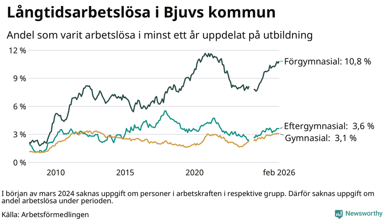 Graf över andel långtidsarbetslösa i Bjuv uppdelat på utbildningsnivå