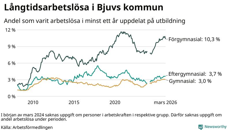 Graf över andel långtidsarbetslösa i Bjuv uppdelat på utbildningsnivå