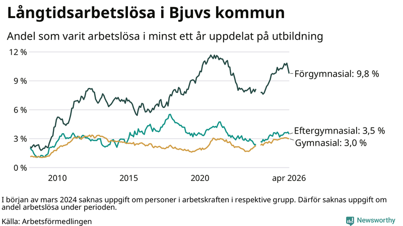 Graf över andel långtidsarbetslösa i Bjuv uppdelat på utbildningsnivå