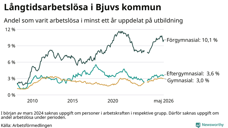 Graf över andel långtidsarbetslösa i Bjuv uppdelat på utbildningsnivå