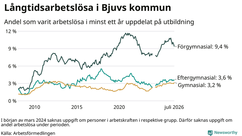Graf över andel långtidsarbetslösa i Bjuv uppdelat på utbildningsnivå