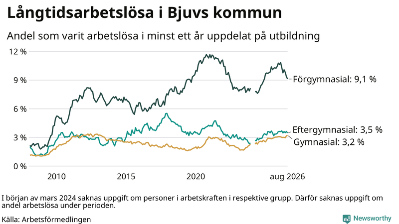 Graf över andel långtidsarbetslösa i Bjuv uppdelat på utbildningsnivå