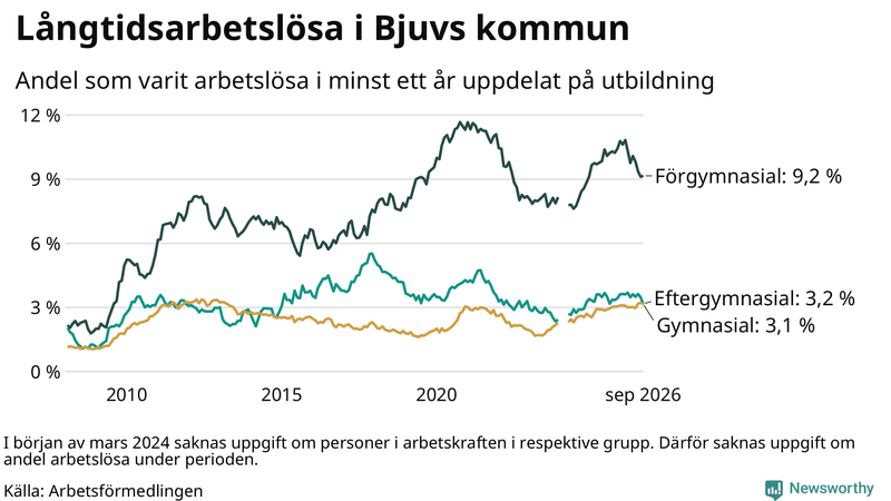 Graf över andel långtidsarbetslösa i Bjuv uppdelat på utbildningsnivå