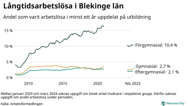 Graf över andel långtidsarbetslösa i Blekinge uppdelat på utbildningsnivå