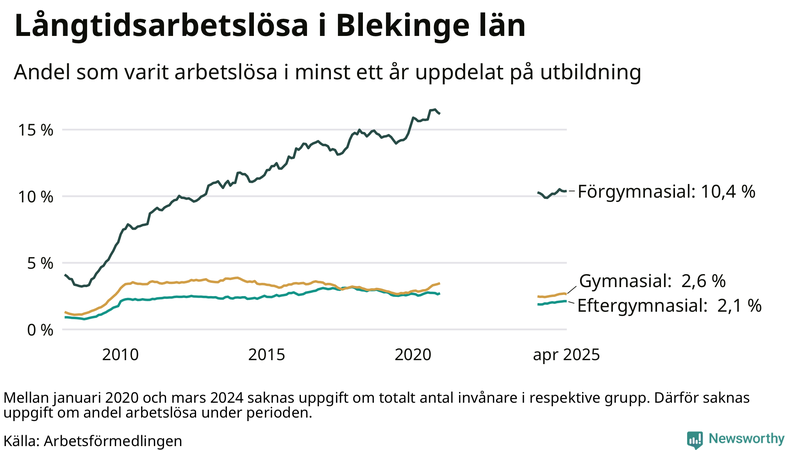 Graf över andel långtidsarbetslösa i Blekinge uppdelat på utbildningsnivå