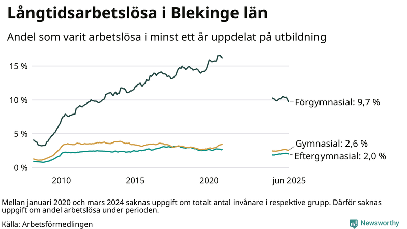 Graf över andel långtidsarbetslösa i Blekinge uppdelat på utbildningsnivå