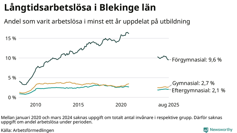 Graf över andel långtidsarbetslösa i Blekinge uppdelat på utbildningsnivå