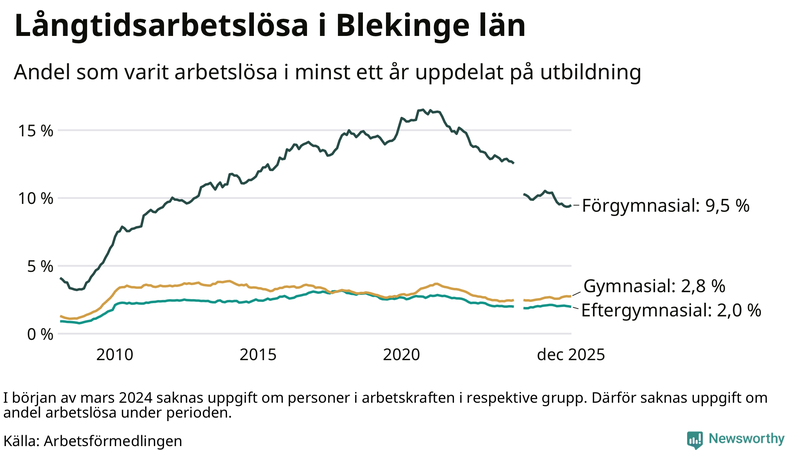 Graf över andel långtidsarbetslösa i Blekinge uppdelat på utbildningsnivå