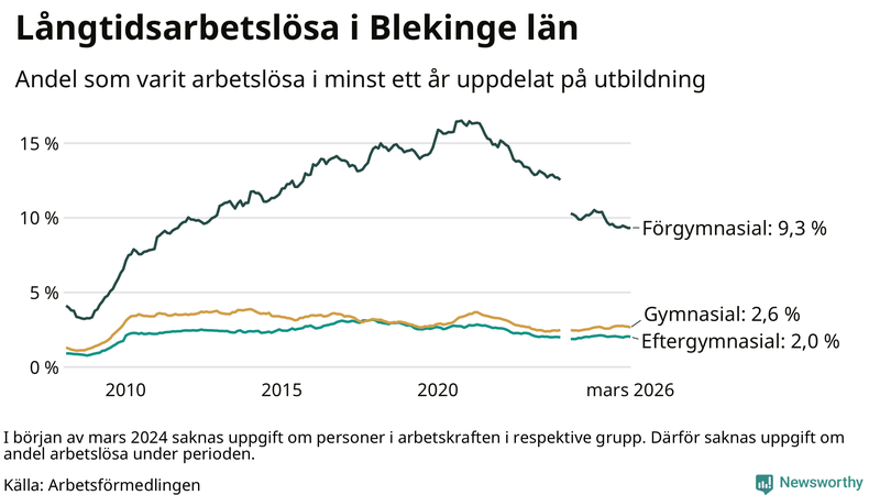 Graf över andel långtidsarbetslösa i Blekinge uppdelat på utbildningsnivå