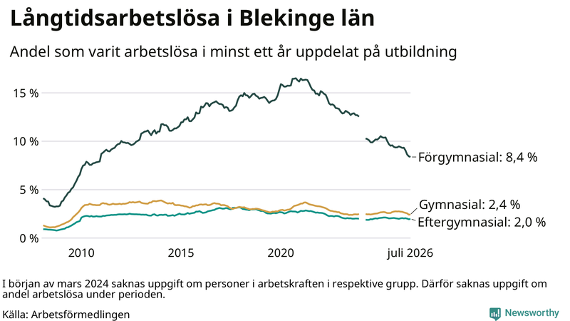 Graf över andel långtidsarbetslösa i Blekinge uppdelat på utbildningsnivå