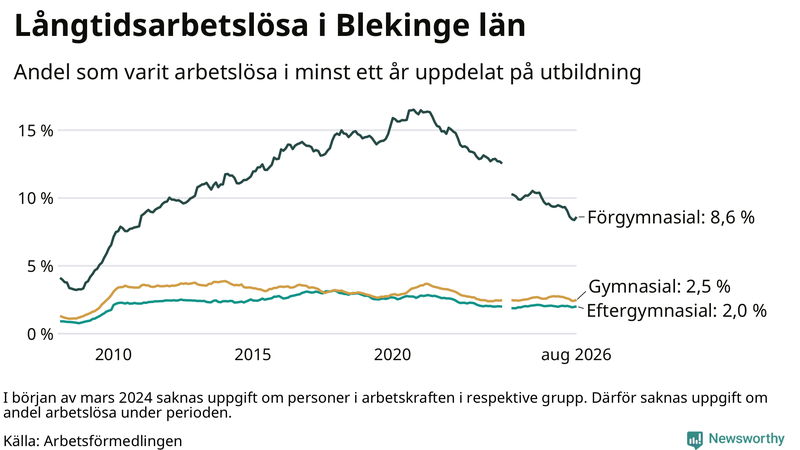 Graf över andel långtidsarbetslösa i Blekinge uppdelat på utbildningsnivå