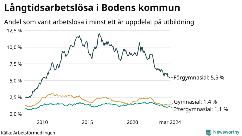 Graf över andel långtidsarbetslösa i Boden uppdelat på utbildningsnivå